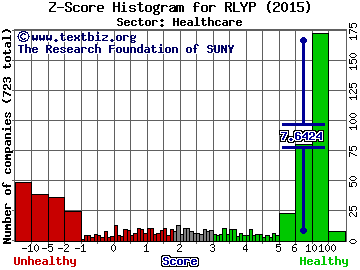 Relypsa Inc Z score histogram (Healthcare sector)