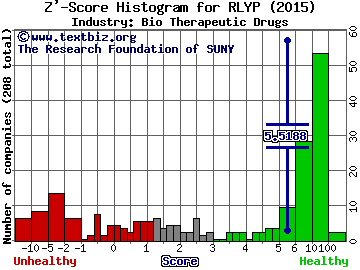 Relypsa Inc Z' score histogram (Bio Therapeutic Drugs industry)