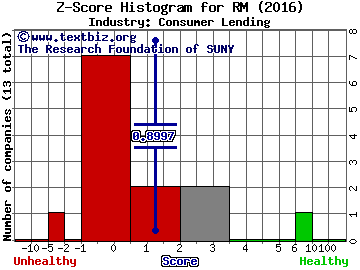 Regional Management Corp Z score histogram (Consumer Lending industry)