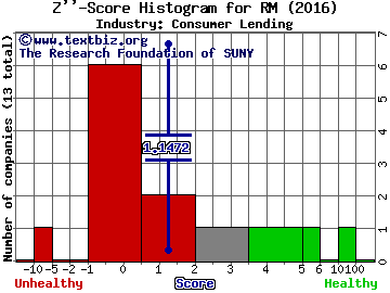 Regional Management Corp Z score histogram (Consumer Lending industry)