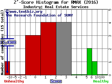 Re/Max Holdings Inc Z' score histogram (Real Estate Services industry)