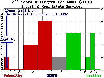 Re/Max Holdings Inc Z score histogram (Real Estate Services industry)