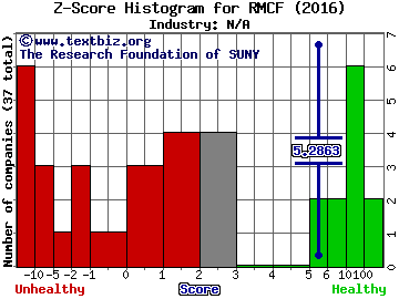 Rocky Mountain Chocolate Factory, Inc. Z score histogram (N/A industry)