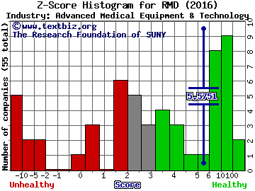 ResMed Inc. Z score histogram (Advanced Medical Equipment & Technology industry)