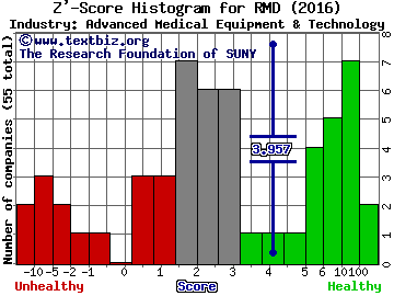 ResMed Inc. Z' score histogram (Advanced Medical Equipment & Technology industry)