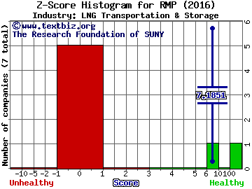 Rice Midstream Partners LP Z score histogram (LNG Transportation & Storage industry)