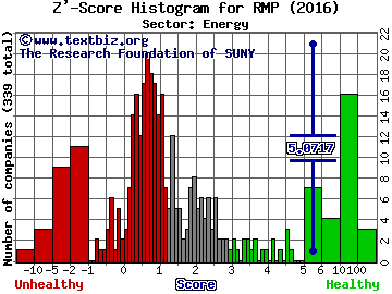 Rice Midstream Partners LP Z' score histogram (Energy sector)