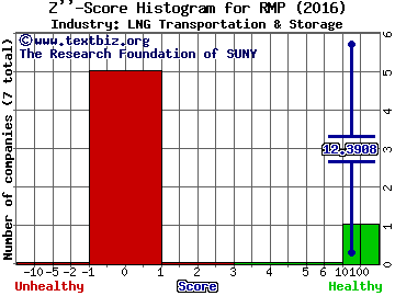 Rice Midstream Partners LP Z score histogram (LNG Transportation & Storage industry)