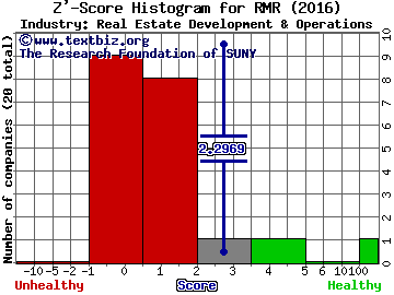 RMR Group Inc Z' score histogram (Real Estate Development & Operations industry)