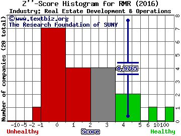 RMR Group Inc Z score histogram (Real Estate Development & Operations industry)