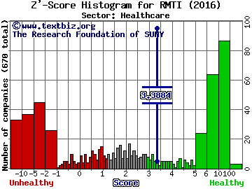 Rockwell Medical Inc Z' score histogram (Healthcare sector)