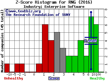 RingCentral Inc Z score histogram (Enterprise Software industry)