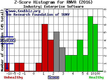 Rennova Health Inc Z score histogram (Enterprise Software industry)