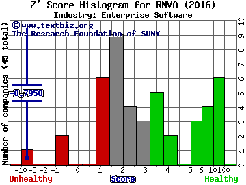 Rennova Health Inc Z' score histogram (Enterprise Software industry)