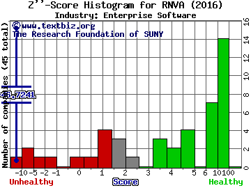 Rennova Health Inc Z score histogram (Enterprise Software industry)