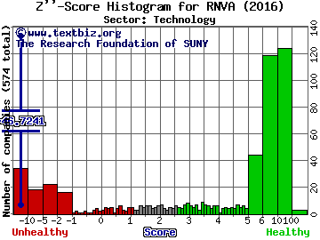 Rennova Health Inc Z'' score histogram (Technology sector)