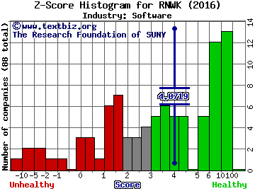 RealNetworks Inc Z score histogram (Software industry)