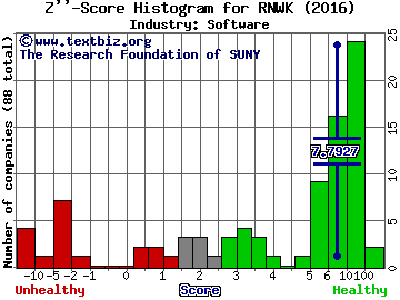 RealNetworks Inc Z score histogram (Software industry)