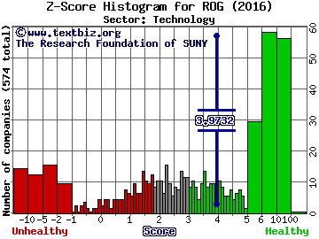 Rogers Corporation Z score histogram (Technology sector)