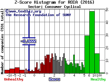 Radio One, Inc. Z score histogram (Consumer Cyclical sector)