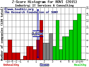 Rovi Corporation Z score histogram (IT Services & Consulting industry)