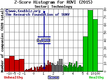 Rovi Corporation Z score histogram (Technology sector)