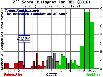 Castle Brands Inc Z'' score histogram (Consumer Non-Cyclical sector)