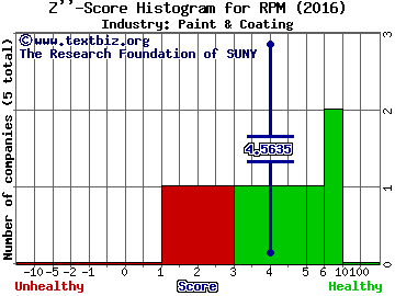 RPM International Inc. Z score histogram (Paint & Coating industry)