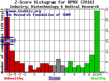 Repros Therapeutics Inc Z score histogram (Biotechnology & Medical Research industry)