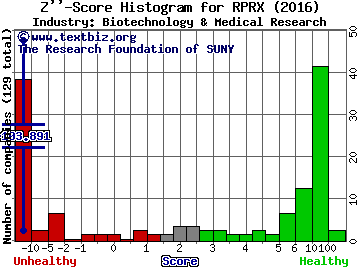 Repros Therapeutics Inc Z score histogram (Biotechnology & Medical Research industry)