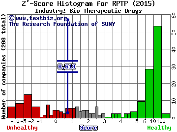 Raptor Pharmaceutical Corp. Z' score histogram (Bio Therapeutic Drugs industry)