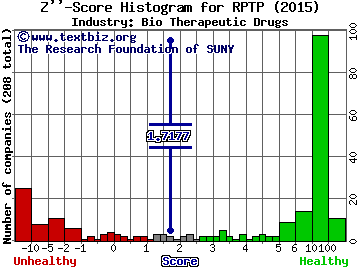 Raptor Pharmaceutical Corp. Z score histogram (Bio Therapeutic Drugs industry)