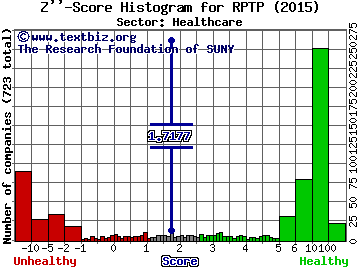 Raptor Pharmaceutical Corp. Z'' score histogram (Healthcare sector)