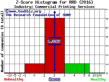 RR Donnelley & Sons Co Z score histogram (Commercial Printing Services industry)