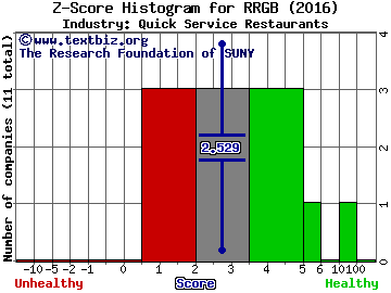 Red Robin Gourmet Burgers, Inc. Z score histogram (Quick Service Restaurants industry)