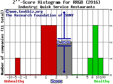 Red Robin Gourmet Burgers, Inc. Z score histogram (Quick Service Restaurants industry)