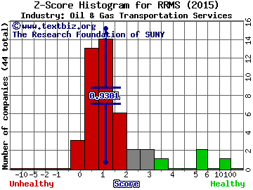 Rose Rock Midstream LP Z score histogram (Oil & Gas Transportation Services industry)