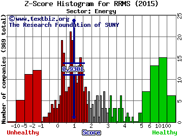 Rose Rock Midstream LP Z score histogram (Energy sector)