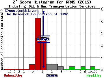 Rose Rock Midstream LP Z' score histogram (Oil & Gas Transportation Services industry)