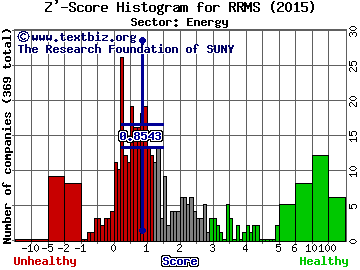 Rose Rock Midstream LP Z' score histogram (Energy sector)