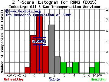 Rose Rock Midstream LP Z score histogram (Oil & Gas Transportation Services industry)