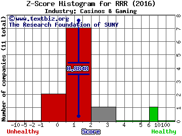 Red Rock Resorts Inc Z score histogram (Casinos & Gaming industry)