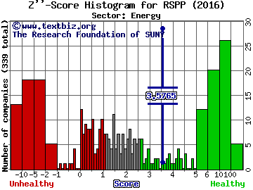 RSP Permian Inc Z'' score histogram (Energy sector)