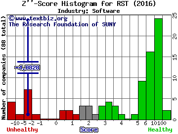 Rosetta Stone Inc Z score histogram (Software industry)