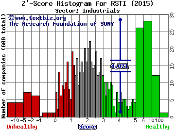 Rofin-Sinar Technologies Z' score histogram (Industrials sector)