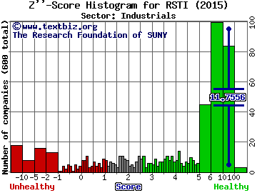 Rofin-Sinar Technologies Z'' score histogram (Industrials sector)