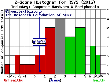 RadiSys Corporation Z score histogram (Computer Hardware & Peripherals industry)