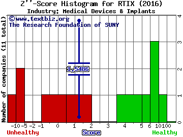 RTI Surgical Inc Z score histogram (Medical Devices & Implants industry)