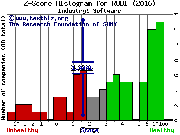 The Rubicon Project Inc Z score histogram (Software industry)