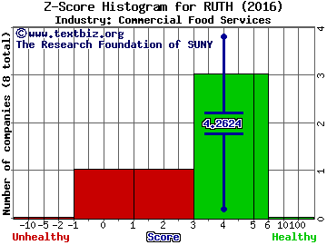 Ruth's Hospitality Group, Inc. Z score histogram (Commercial Food Services industry)